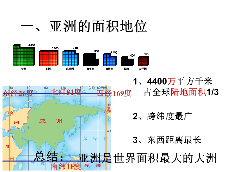 亚洲的面积与人口.ppt_第3页