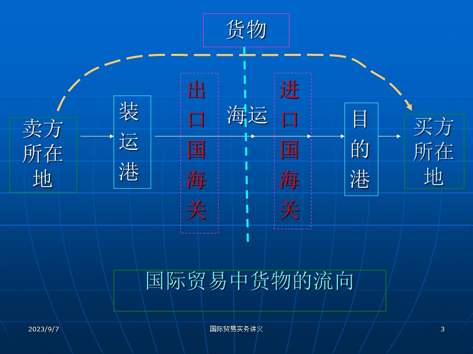 国际贸易实务-第一篇贸易术语-国贸.ppt_第3页