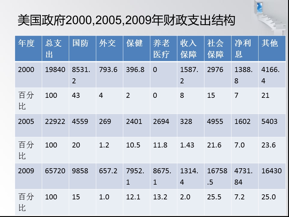 中美财政支出结构比较.ppt_第3页