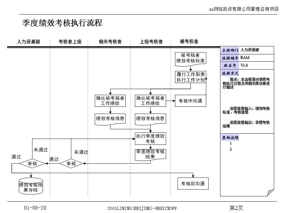 员工绩效考核管理流程.ppt_第3页