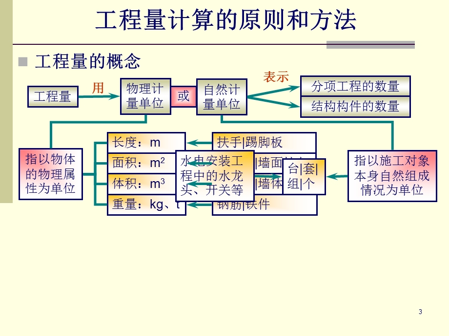 工程计量(建筑面积).ppt_第3页