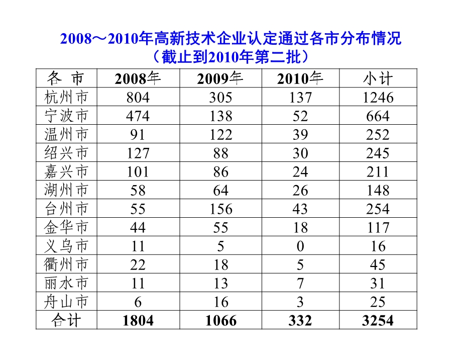 关于高新技术企业认定管理工作有关问题的说明省高新技术企.ppt_第2页