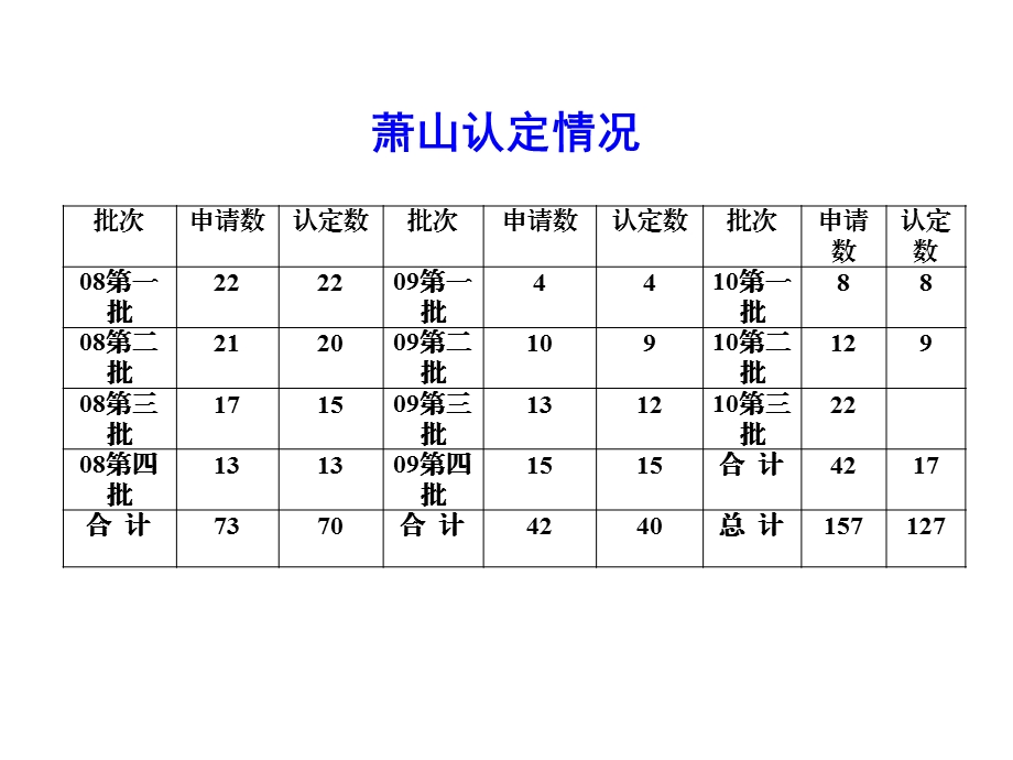 关于高新技术企业认定管理工作有关问题的说明省高新技术企.ppt_第3页