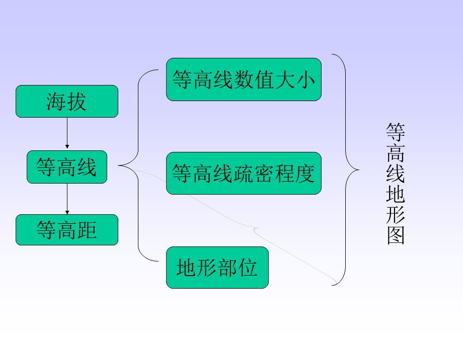 世界的地形 .ppt_第3页