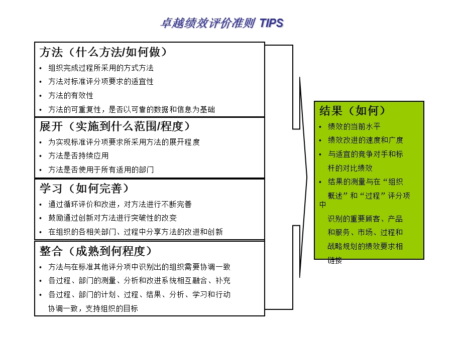 卓越绩效评价准则TIPS.ppt_第2页