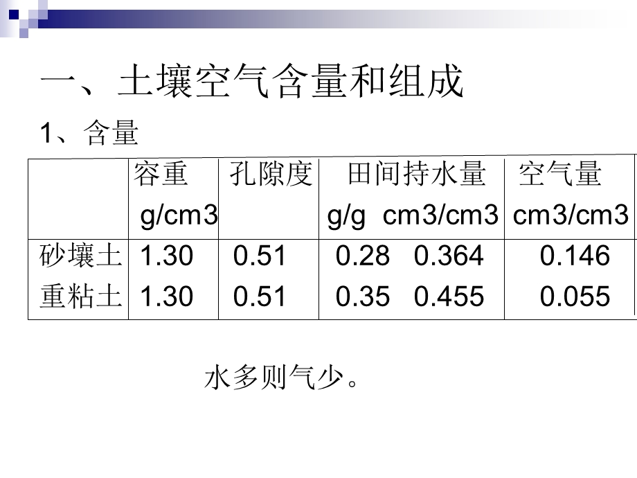 土壤与环境的空气交换.ppt_第2页