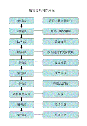 最新策划、销售、技术部工作流程.ppt