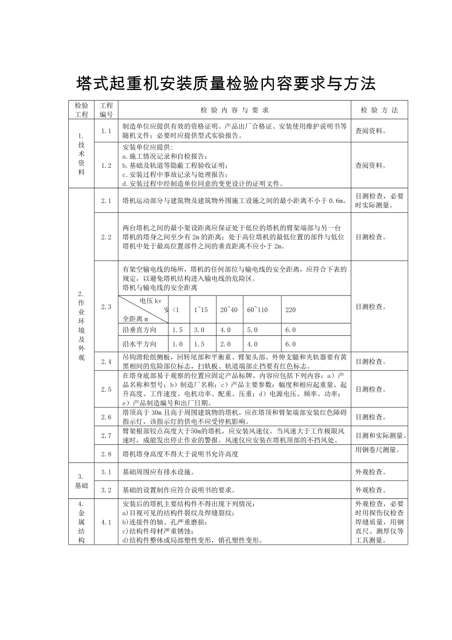 塔式起重机安装质量检验内容要求与方法.doc_第1页