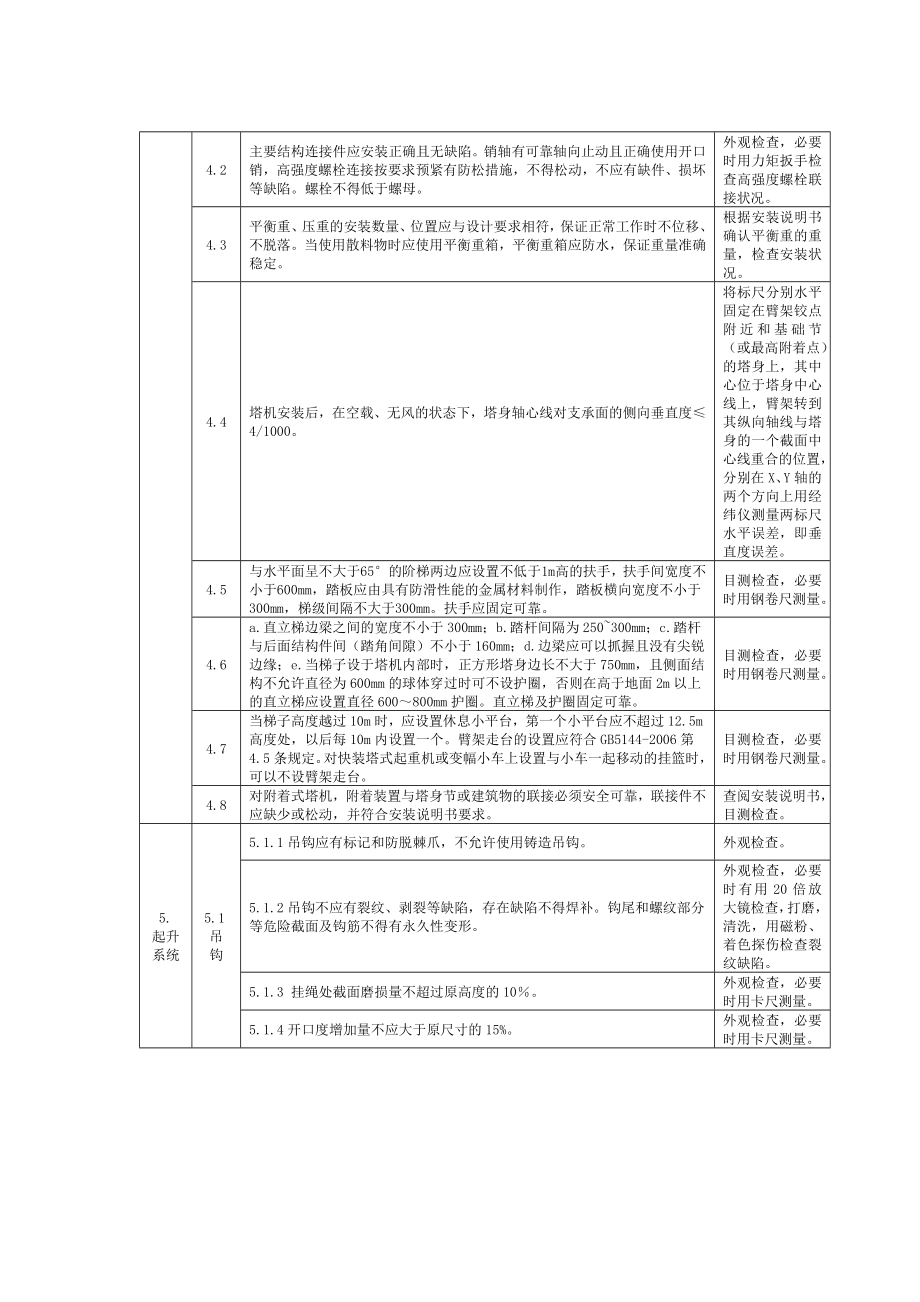 塔式起重机安装质量检验内容要求与方法.doc_第2页