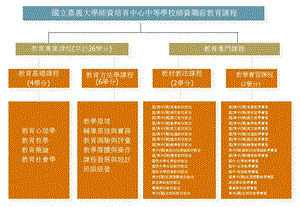 国立嘉义大学师资培育中心中等学校师资职前教育课程.ppt