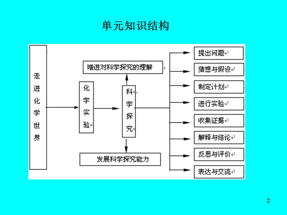 化学实验与科学探究.ppt_第2页