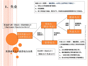 【大学课件】城镇登记失业率PPT.ppt