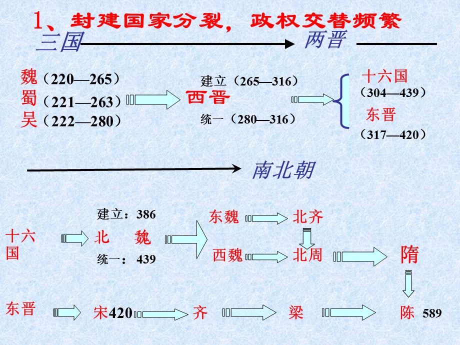 国两晋南北朝的历史特征.ppt_第2页