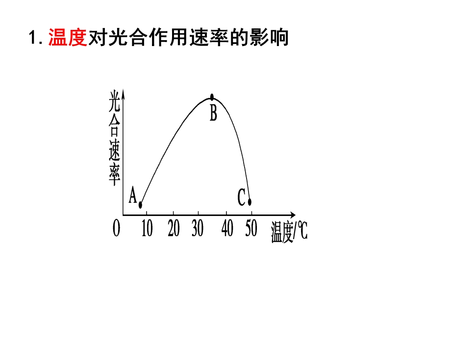 影响光合作用强度的环境因素.ppt_第2页