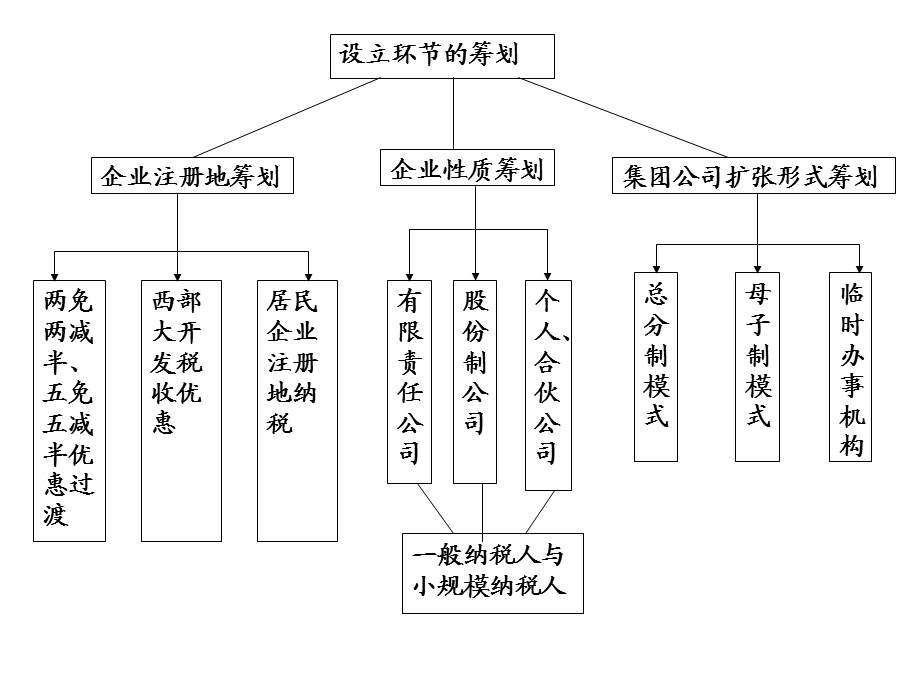 企业生命周期的纳税筹划.ppt_第3页