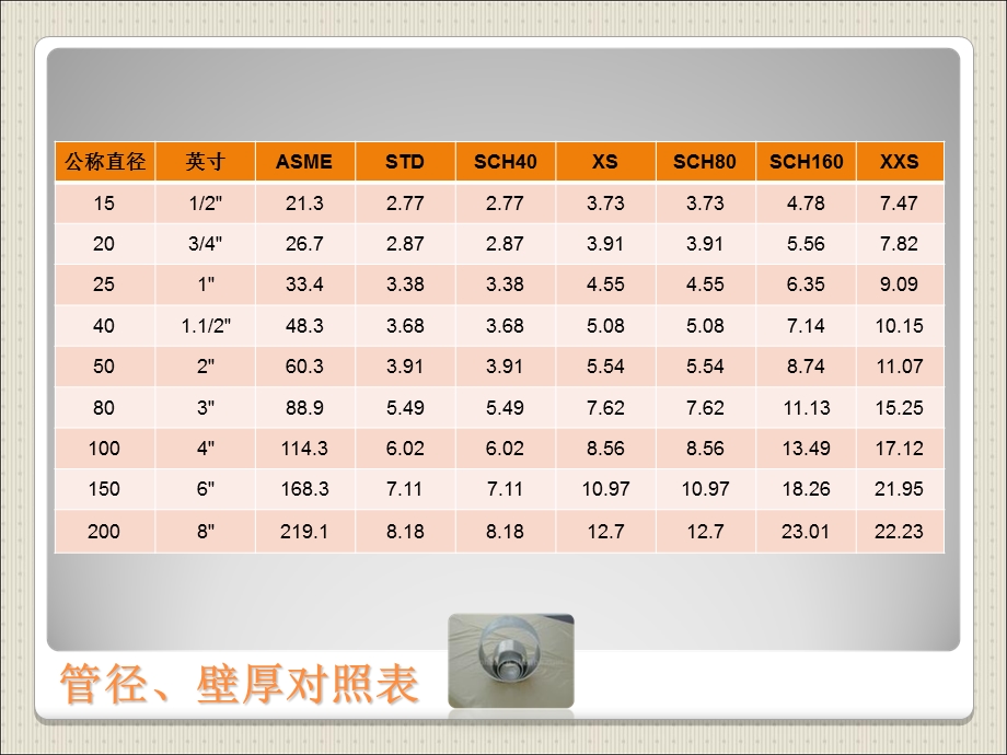 压力管道基础培训课件-管道基本概念.ppt_第3页