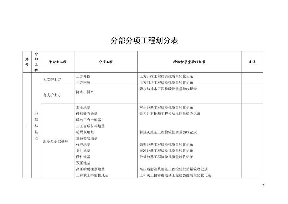 中医院分部分项工程及检验批划分表.doc_第2页