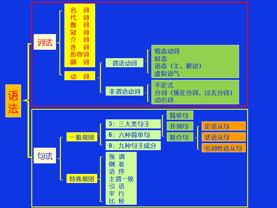 初级英语语法大全.ppt_第2页