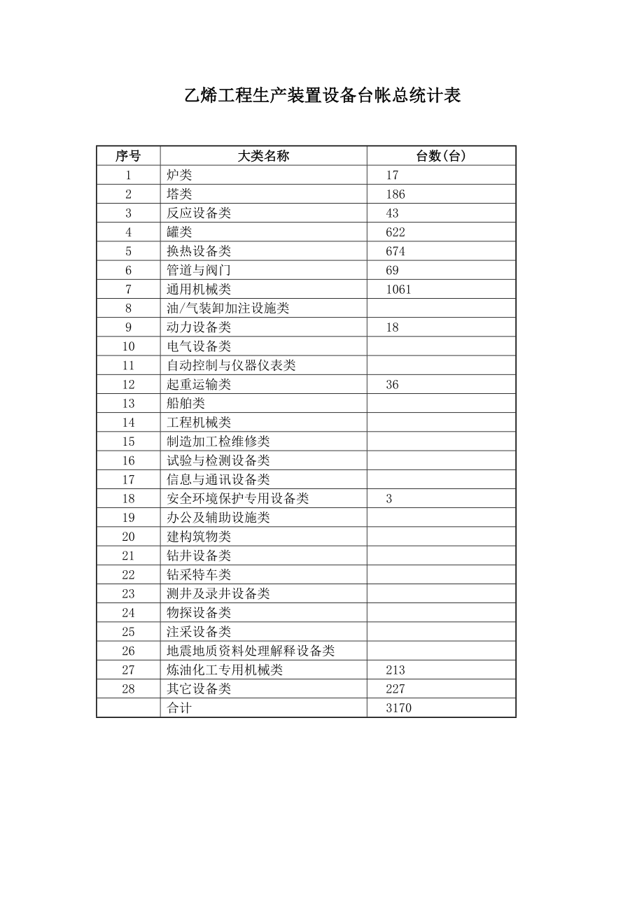 乙烯工程生产装置设备台帐总统计表乙烯生产装置设备台帐.doc_第1页