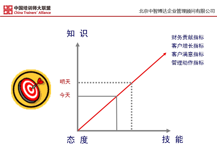 培训手册-大客户销售技巧.ppt_第3页