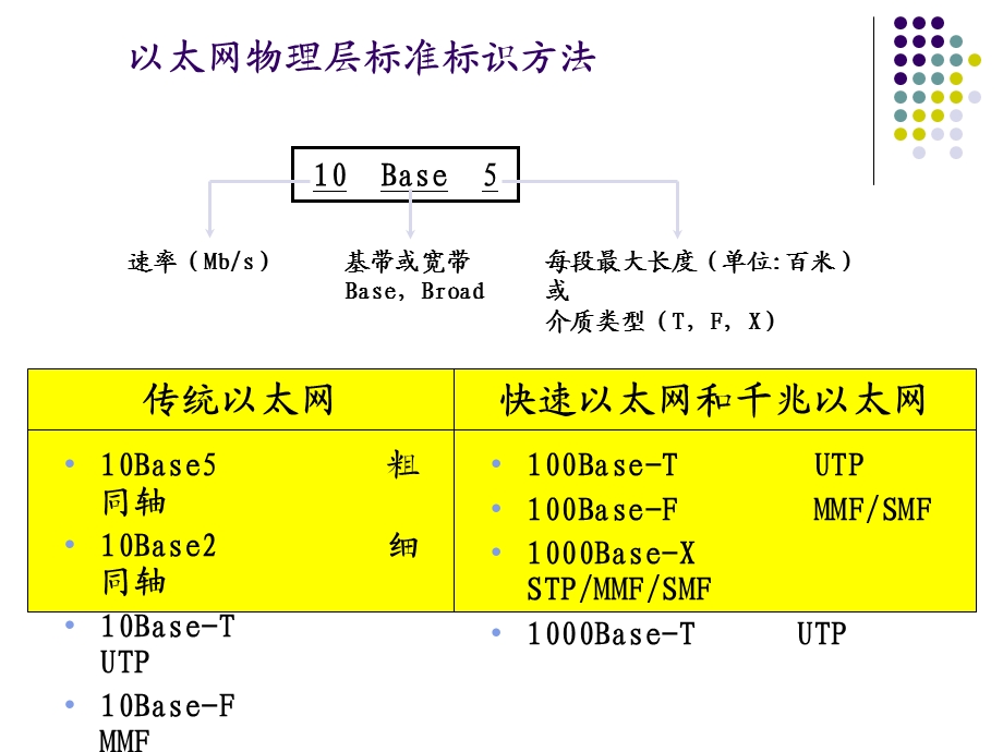 以太网物理层标准标识方法.ppt_第2页