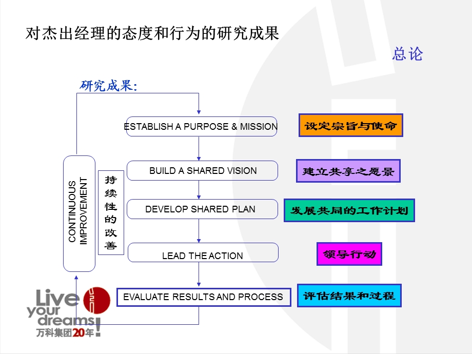 万科POM－管理流程ellen.ppt_第3页