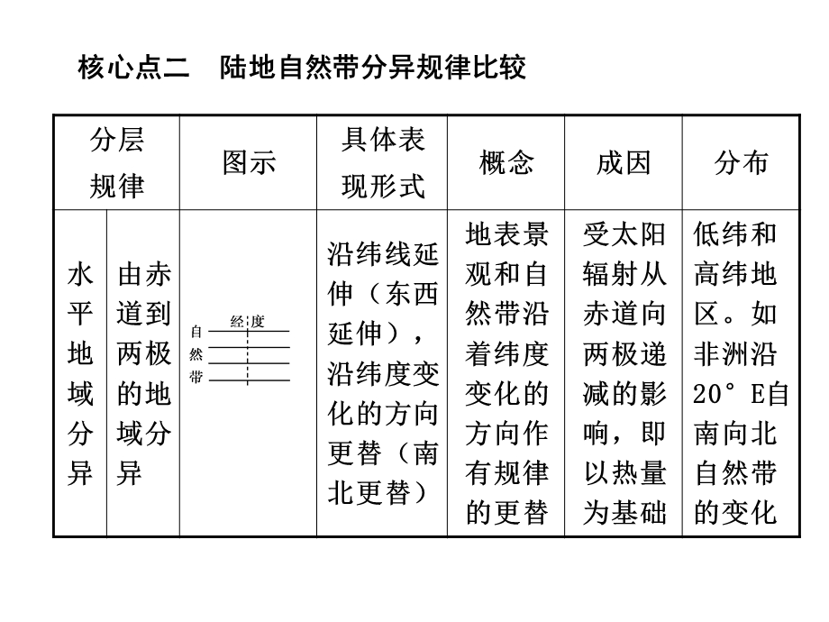 学案自然环境的整体性与差异性.ppt_第2页