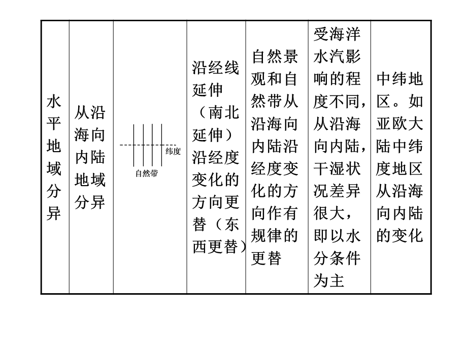 学案自然环境的整体性与差异性.ppt_第3页