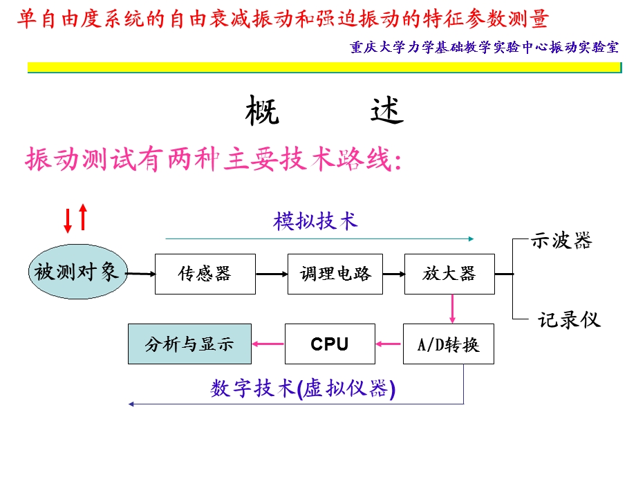 单自由度系统自由衰减振动和强迫振动(zu).ppt_第2页