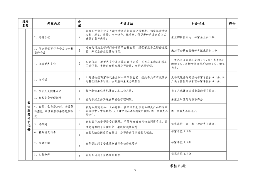 (乡、镇)食品安全工作目标责任制考核细则.doc_第3页