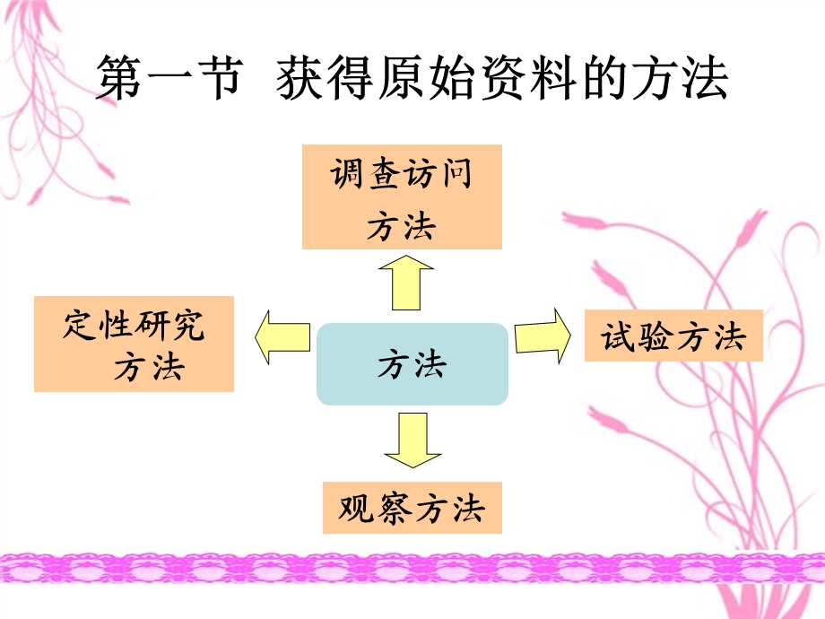 定性研究方法与调查访问法.ppt_第2页