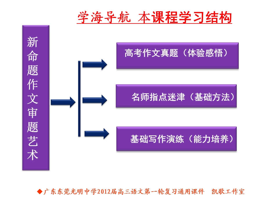 命题作文审题例说凯歌.ppt_第2页