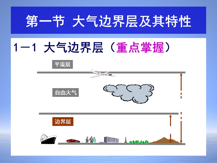 大气边界层与边界层气象学研究.ppt_第2页