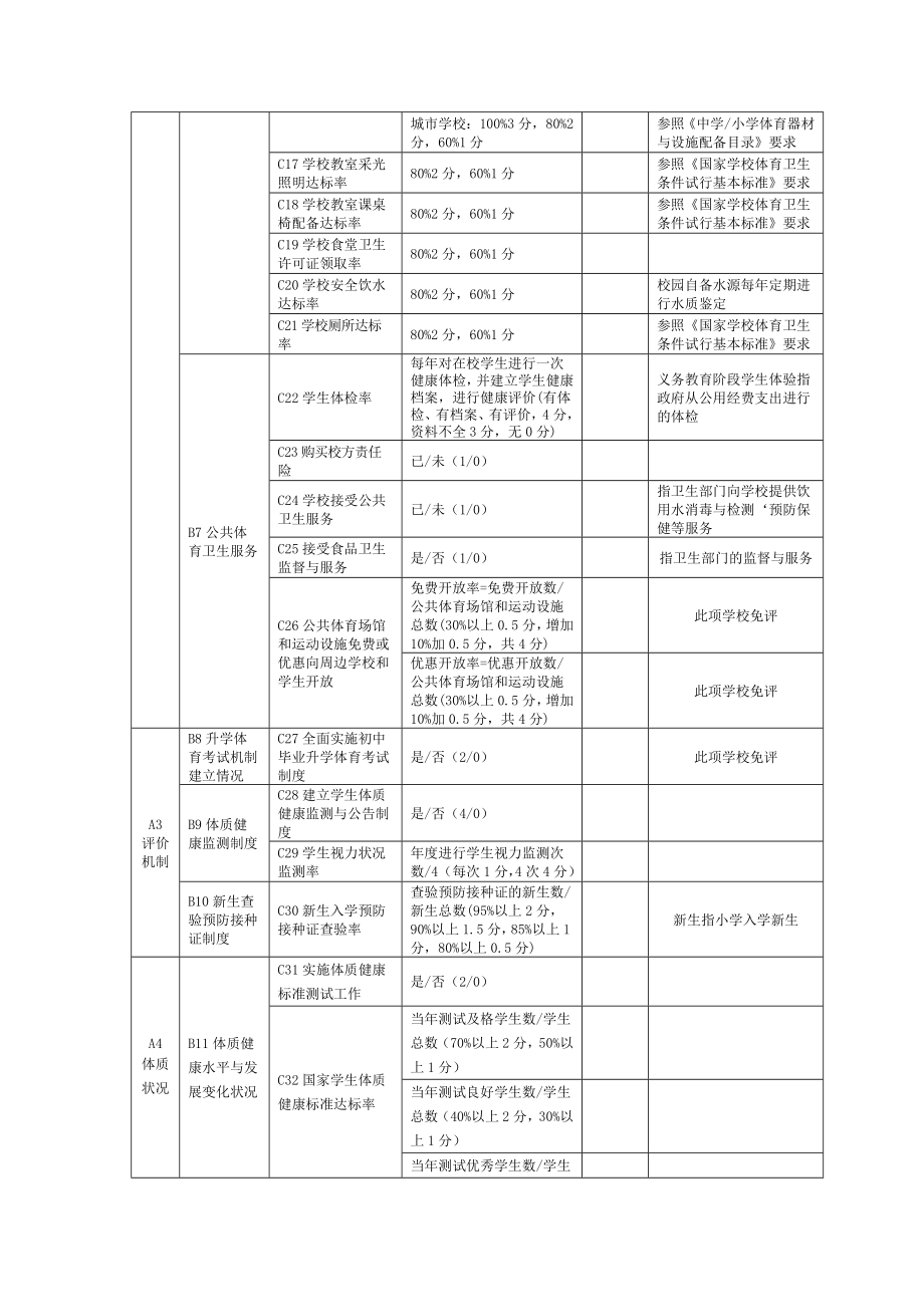 中小学校体育工作督导评估实施细则.doc_第2页