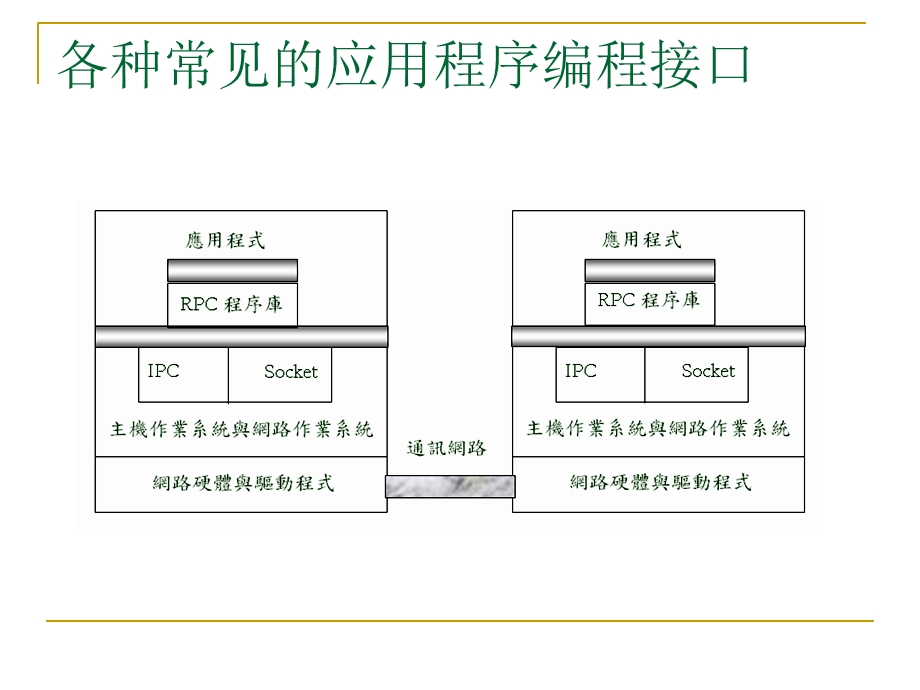 分布式系统-Socket编程.ppt_第3页