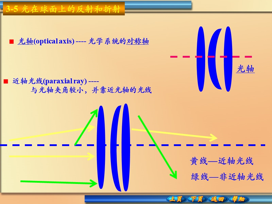 光在球面上的反射和折射.ppt_第1页