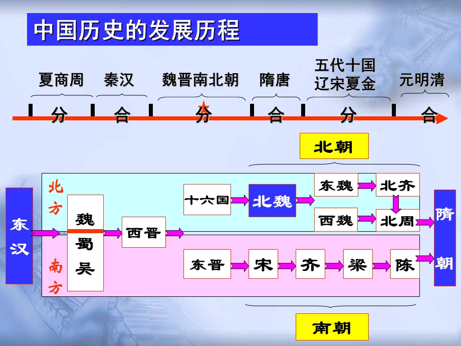 北魏孝文帝改革单元复习[新人教].ppt_第3页