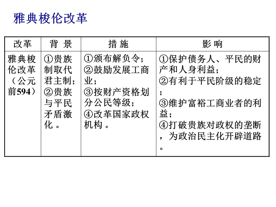 历史上重大改革回眸总结.ppt_第2页