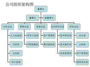 公司架构及部门职责.ppt