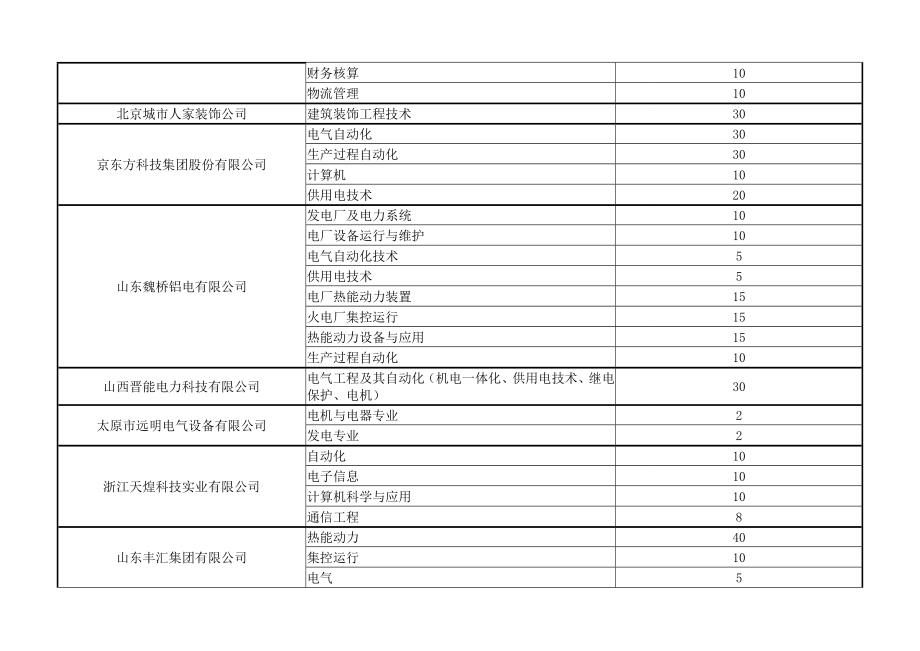 专科顶岗实习双选会招聘计划.doc_第3页