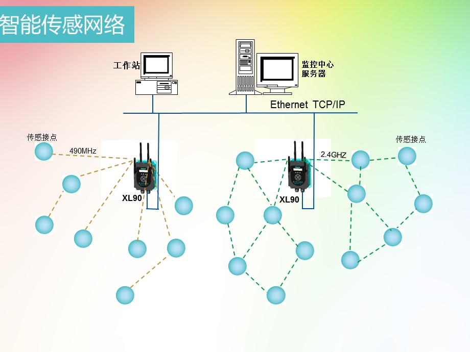 无线测控装置、智能网关及无线传感义器网络产品知识培训教程.ppt_第3页