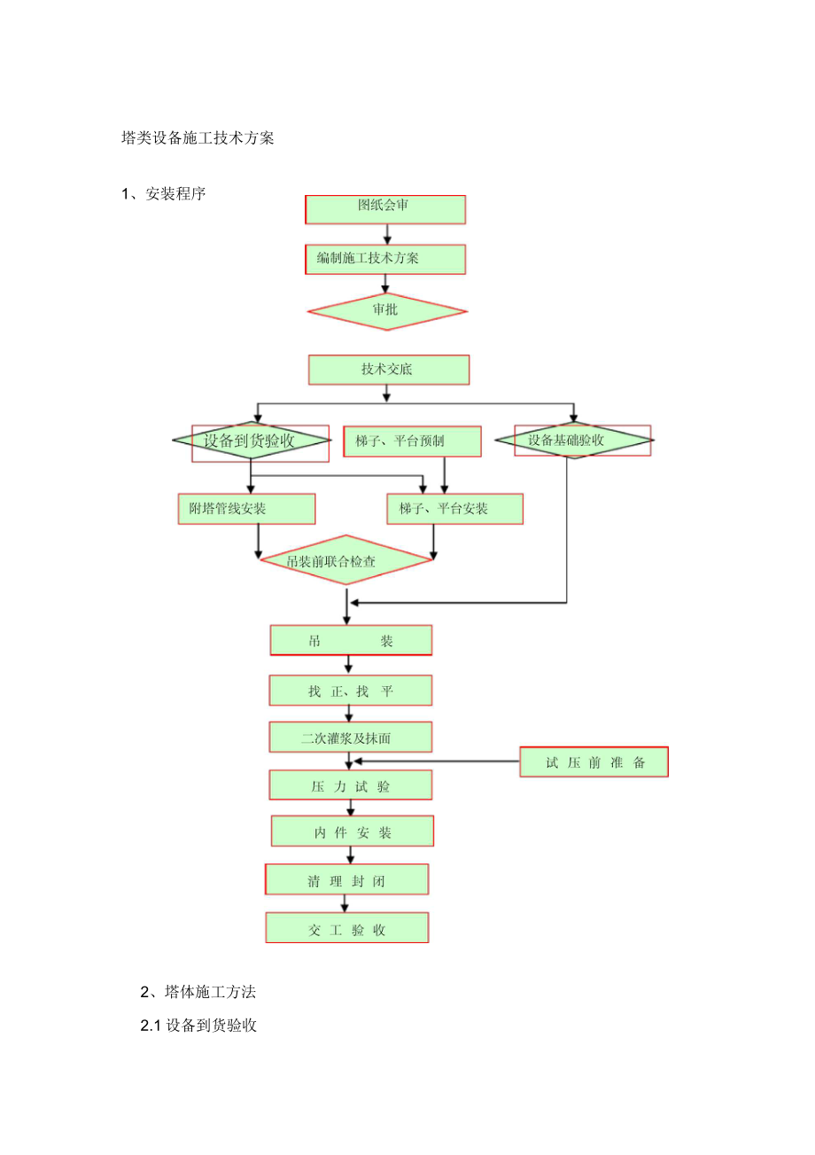 塔类设备施工技术方案.docx_第1页