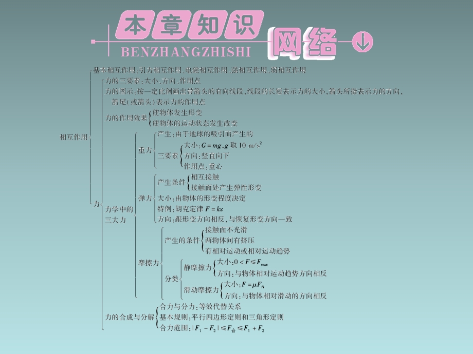 人教版物理第3章高效整合.ppt_第2页