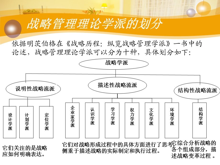 战略管理理论学派中的结构学派ppt.ppt_第3页