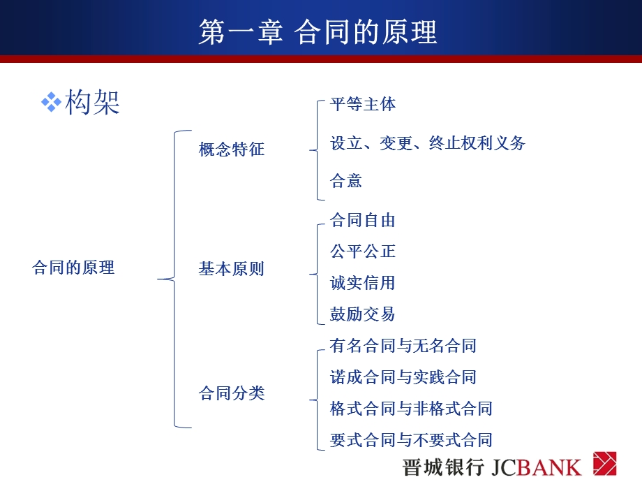 合同法培训课件(银行客户经理培训).ppt_第3页