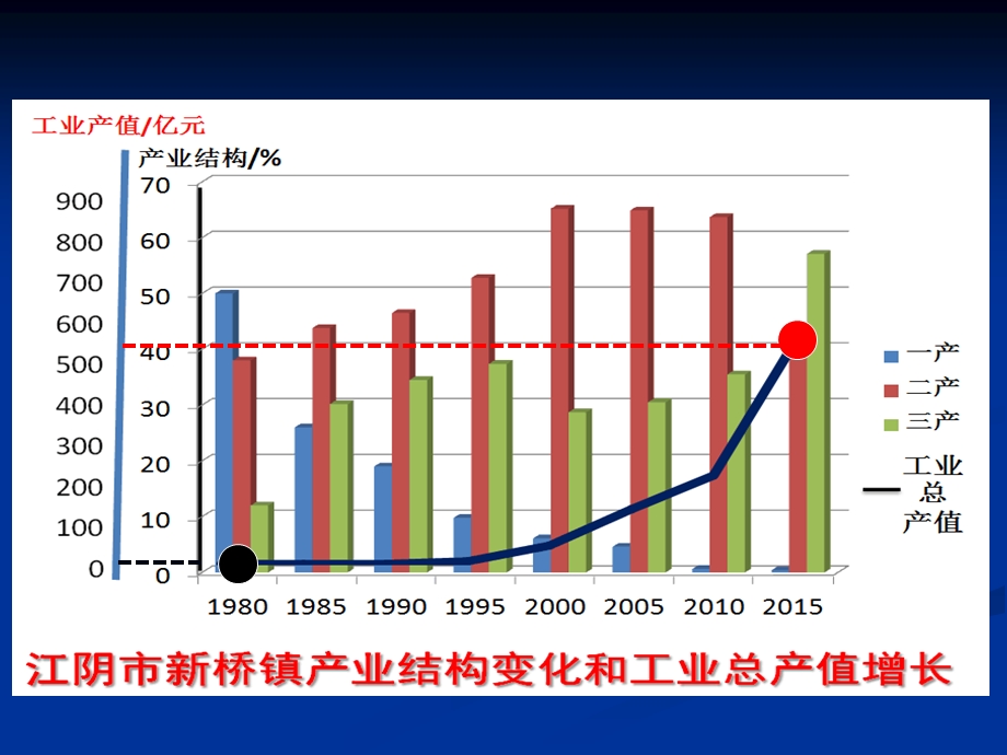 区域工业化与城市化(定稿).ppt_第2页