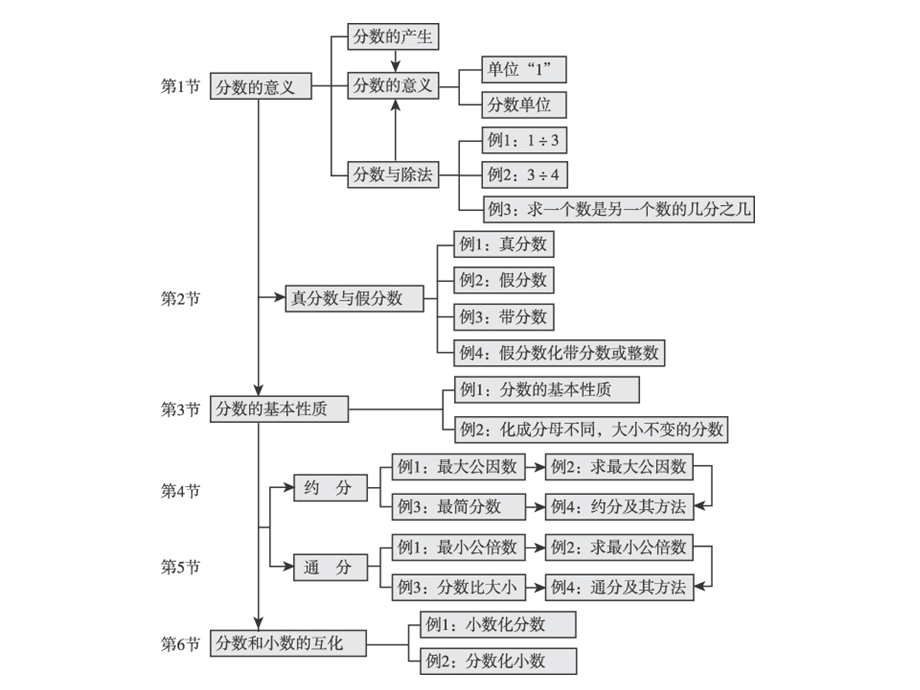 五年级下册分数的初步认识.ppt_第2页