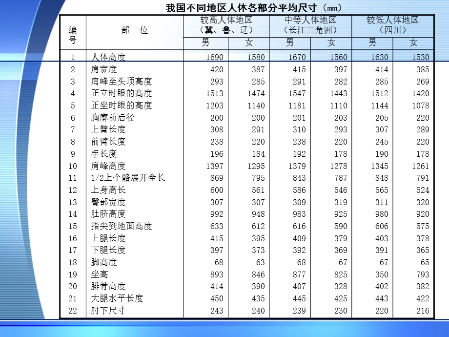 人体工程学与建筑装饰设计.ppt_第3页