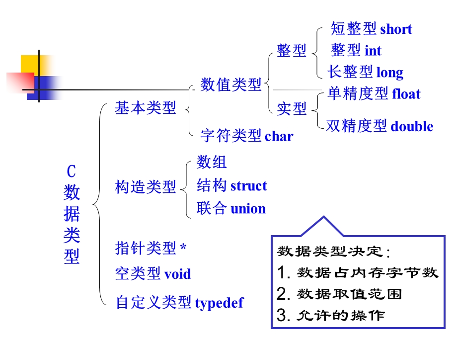 基本数据类型及运算.ppt_第2页