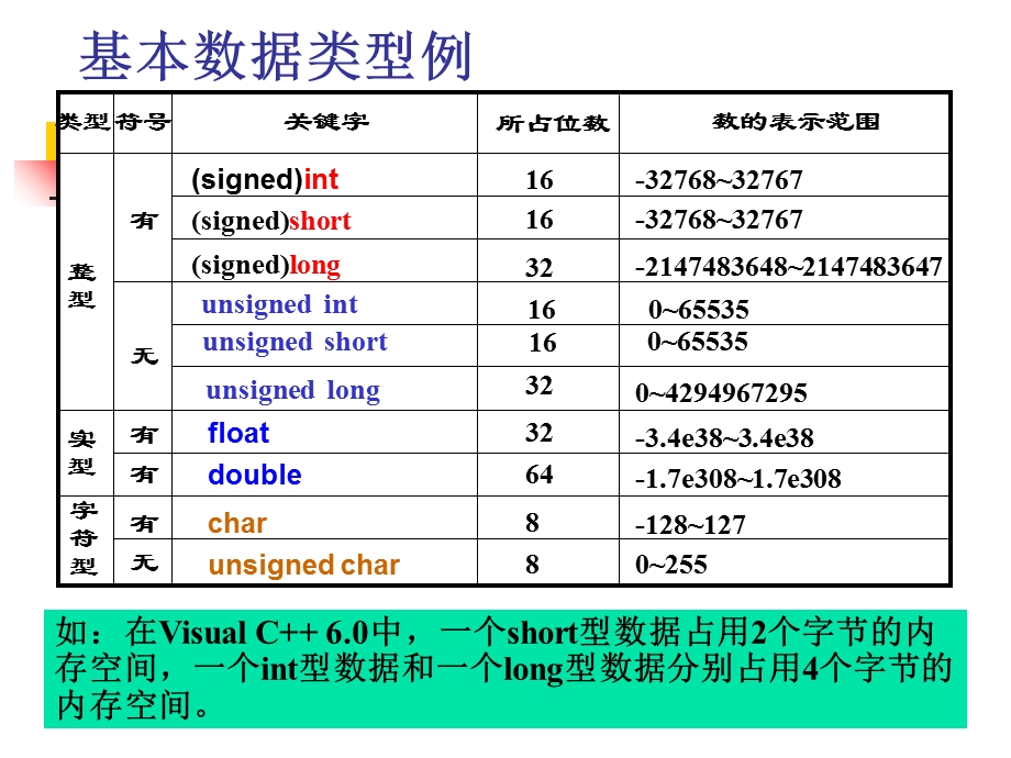 基本数据类型及运算.ppt_第3页